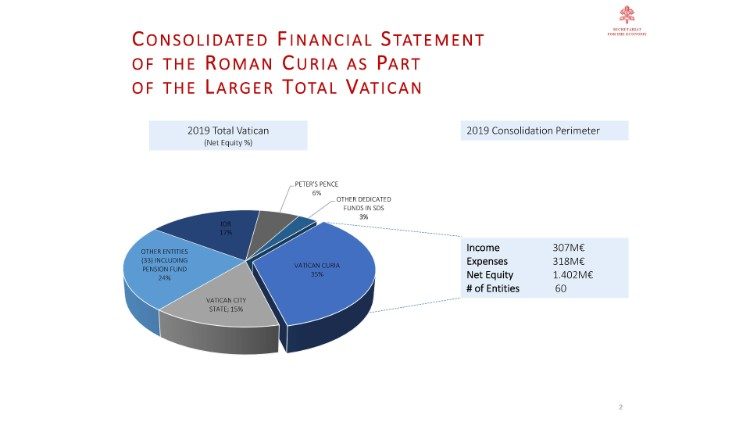 Balance de la Santa Sede
