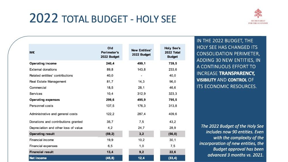 Présentation du budget du Saint-Siège 2022