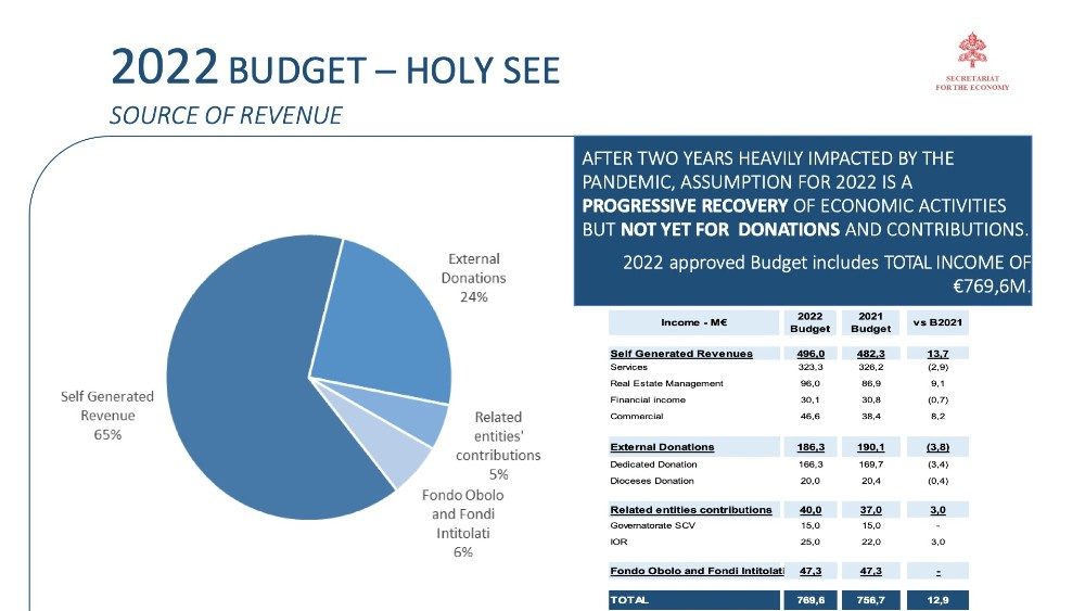 Présentation du budget du Saint-Siège 2022