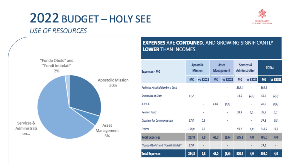 2022 mission budget Holy See 05