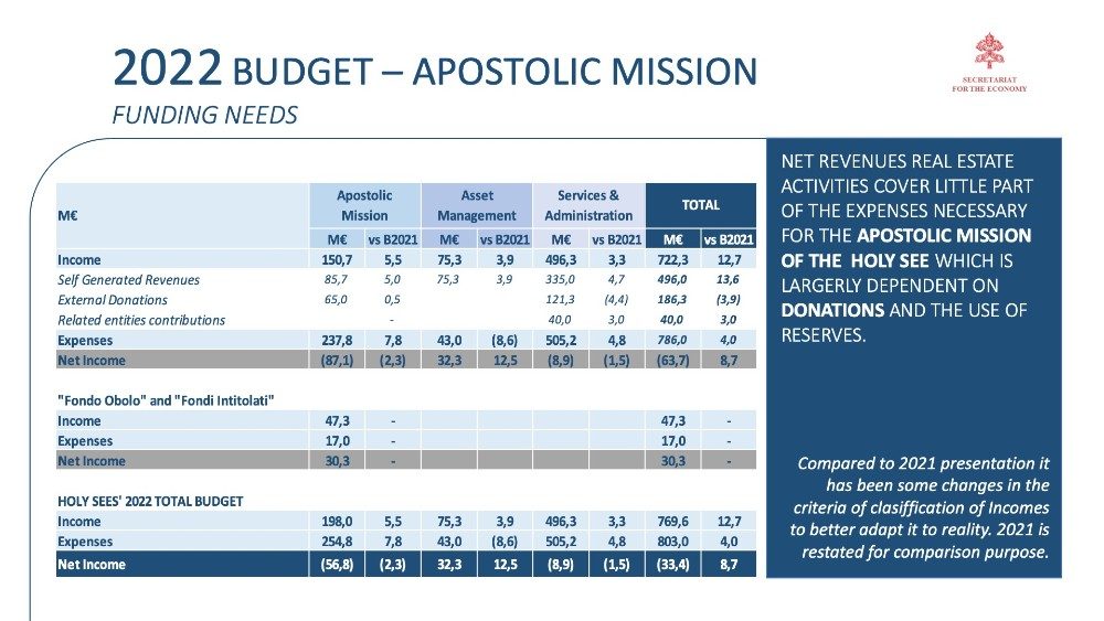 2022 mission budget Holy See 06