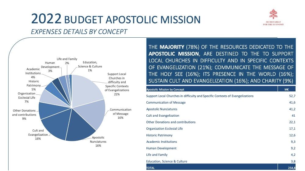2022 mission budget Holy See 08