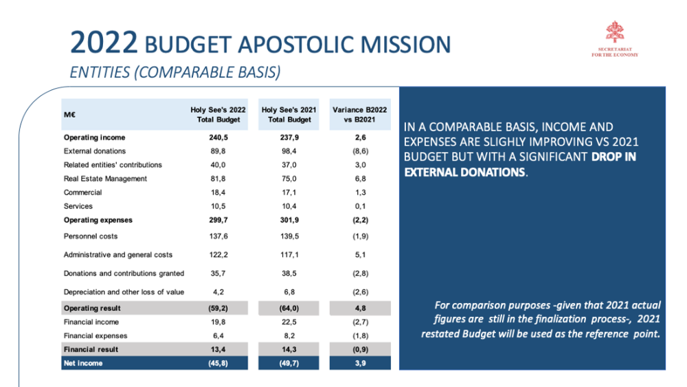 2022 mission budget Holy See 11