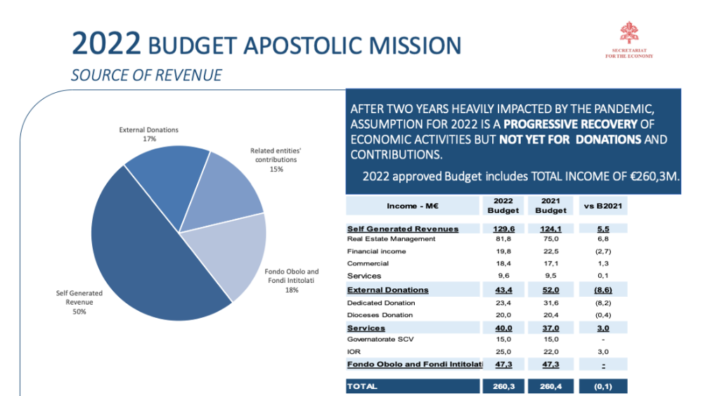 2022 mission budget Holy See 12