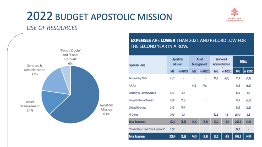 2022 mission budget Holy See 13