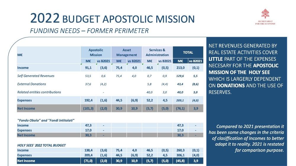 2022 mission budget Holy See 14