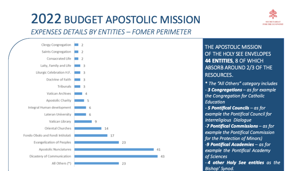 2022 mission budget Holy See 15