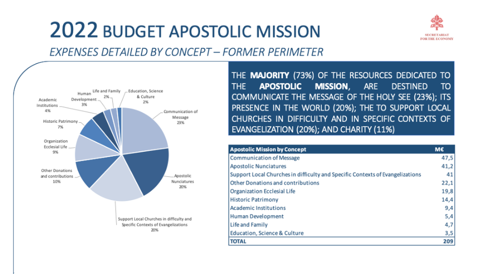 2022 mission budget Holy See 16
