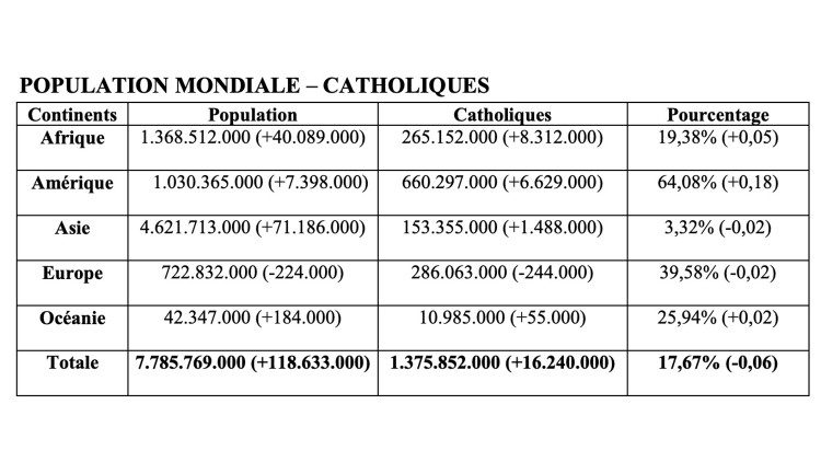 Données du dernier “Annuaire des Statistiques de l’Église”, élaborées par l’Agence Fides.