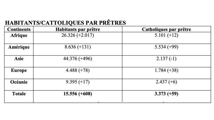 Données du dernier “Annuaire des Statistiques de l’Église”, élaborées par l’Agence Fides.